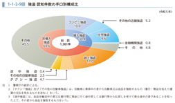 1-1-2-9図　強盗 認知件数の手口別構成比