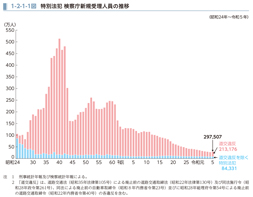 1-2-1-1図　特別法犯 検察庁新規受理人員の推移