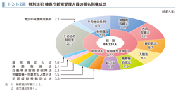 1-2-1-2図　特別法犯 検察庁新規受理人員の罪名別構成比