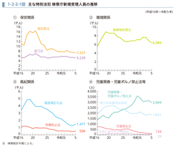 1-2-2-1図　主な特別法犯 検察庁新規受理人員の推移