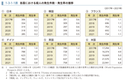 1-3-1-1表　各国における殺人の発生件数・発生率の推移