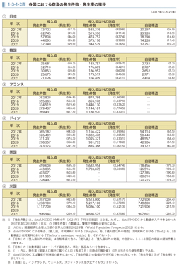 1-3-1-2表　各国における窃盗の発生件数・発生率の推移