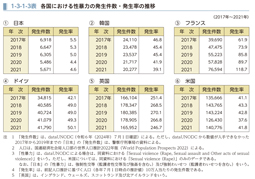 1-3-1-3表　各国における性暴力の発生件数・発生率の推移