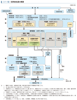 2-1-1図　犯罪者処遇の概要