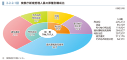 2-2-2-1図　検察庁新規受理人員の罪種別構成比