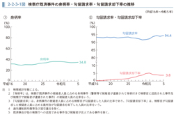 2-2-3-1図　検察庁既済事件の身柄率・勾留請求率・勾留請求却下率の推移