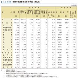 2-2-3-2表　検察庁既済事件の身柄状況（罪名別）