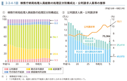 2-2-4-1図　検察庁終局処理人員総数の処理区分別構成比・公判請求人員等の推移