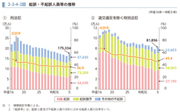 2-2-4-2図　起訴・不起訴人員等の推移