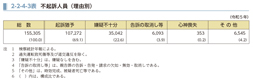 2-2-4-3表　不起訴人員（理由別）