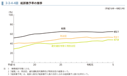 2-2-4-4図　起訴猶予率の推移