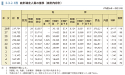 2-3-2-1表　裁判確定人員の推移（裁判内容別）