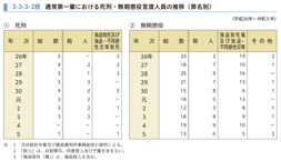 2-3-3-2表　通常第一審における死刑・無期懲役言渡人員の推移（罪名別）