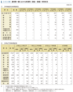 2-3-3-3表　通常第一審における有期刑（懲役・禁錮）科刑状況