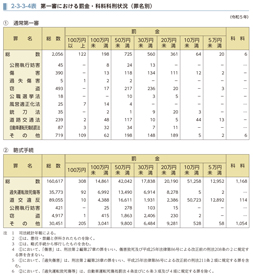 2-3-3-4表　第一審における罰金・科料科刑状況（罪名別）