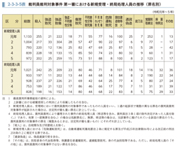 2-3-3-5表　裁判員裁判対象事件 第一審における新規受理・終局処理人員の推移（罪名別）