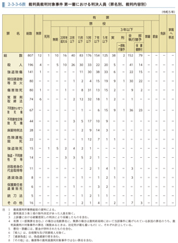 2-3-3-6表　裁判員裁判対象事件 第一審における判決人員（罪名別、裁判内容別）