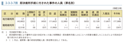 2-3-3-7表　即決裁判手続に付された事件の人員（罪名別）