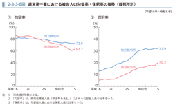 2-3-3-8図　通常第一審における被告人の勾留率・保釈率の推移（裁判所別）