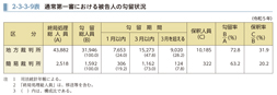 2-3-3-9表　通常第一審における被告人の勾留状況