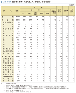 2-3-4-1表　控訴審における終局処理人員（罪名別、裁判内容別）