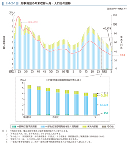 2-4-2-1図　刑事施設の年末収容人員・人口比の推移