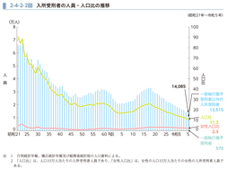 2-4-2-2図　入所受刑者の人員・人口比の推移