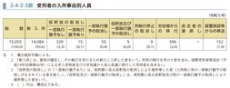 2-4-2-3表　受刑者の入所事由別人員