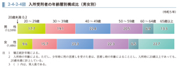 2-4-2-4図　入所受刑者の年齢層別構成比（男女別）