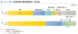 2-4-2-5図　入所受刑者の罪名別構成比（男女別）