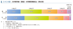 2-4-2-6図　入所受刑者（懲役）の刑期別構成比（男女別）