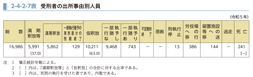 2-4-2-7表　受刑者の出所事由別人員