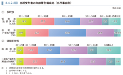 2-4-2-8図　出所受刑者の年齢層別構成比（出所事由別）