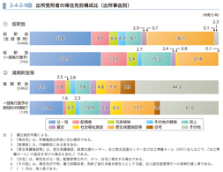 2-4-2-9図　出所受刑者の帰住先別構成比（出所事由別）