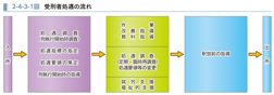 2-4-3-1図　受刑者処遇の流れ