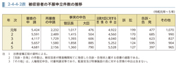 2-4-4-2表　被収容者の不服申立件数の推移