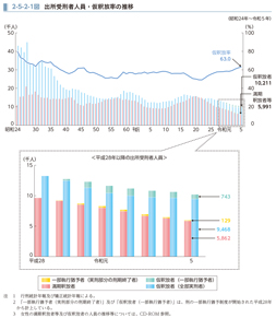 2-5-2-1図　出所受刑者人員・仮釈放率の推移