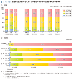 2-5-2-2図　定期刑の仮釈放許可人員における刑の執行率の区分別構成比の推移等