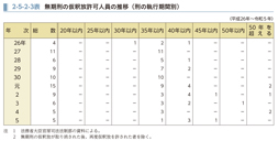 2-5-2-3表　無期刑の仮釈放許可人員の推移（刑の執行期間別）