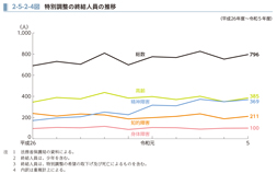 2-5-2-4図　特別調整の終結人員の推移