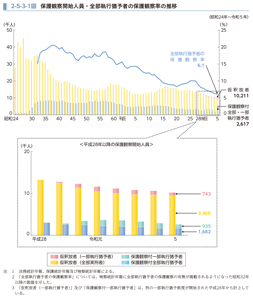 2-5-3-1図　保護観察開始人員・全部執行猶予者の保護観察率の推移