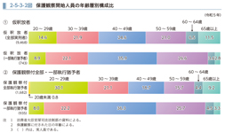 2-5-3-2図　保護観察開始人員の年齢層別構成比