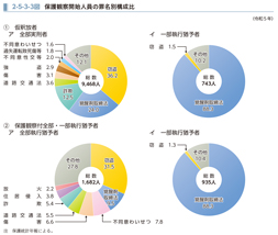 2-5-3-3図　保護観察開始人員の罪名別構成比