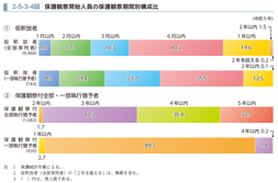 2-5-3-4図　保護観察開始人員の保護観察期間別構成比