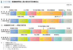 2-5-3-5図　保護観察開始人員の居住状況別構成比