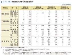 2-5-3-6表　保護観察対象者の類型認定状況