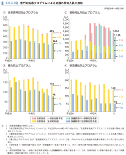 2-5-3-7図　専門的処遇プログラムによる処遇の開始人員の推移