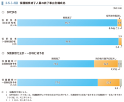 2-5-3-8図　保護観察終了人員の終了事由別構成比