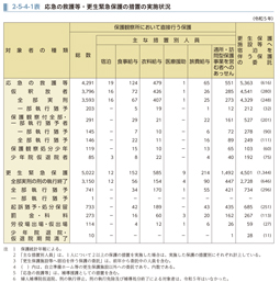 2-5-4-1表　応急の救護等・更生緊急保護の措置の実施状況