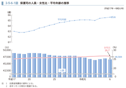 2-5-6-1図　保護司の人員・女性比・平均年齢の推移